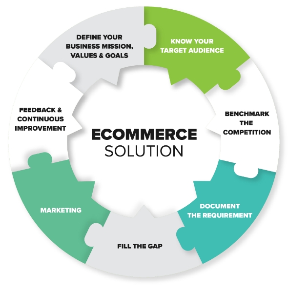 E-Commerce Solution | Greenbaum Stiers Strategic Marketing Group